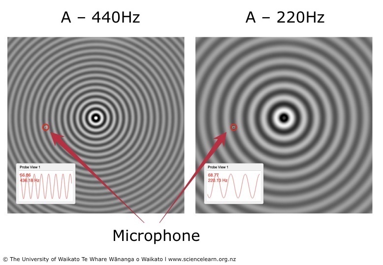 Multiple overlapping sound waves - Sound – wave interference — Science Learning Hub