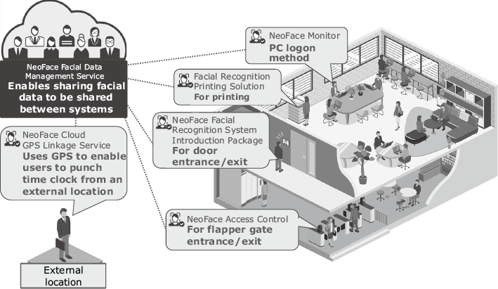 person recognition technology in office - Facial Recognition Solution for Offices — Improved Security ...
