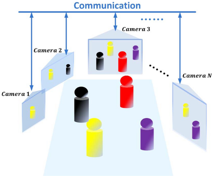 Keywords:
AI camera on train - Distributed multi-camera multi-target association for real-time ...