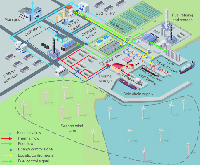 seaport control center - Multi-energy Management of Maritime Grids | SpringerLink