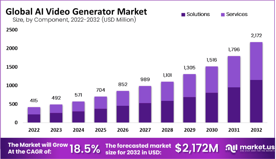AI video generation - AI Video Generator Market Size, Share | CAGR of 18.5%