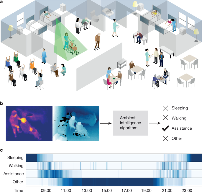 ambient intelligence sensors - Illuminating the dark spaces of healthcare with ambient ...