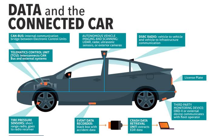 AI connecting smart devices infographic - Infographic: Data and the Connected Car - Version 1.0 - Future of ...