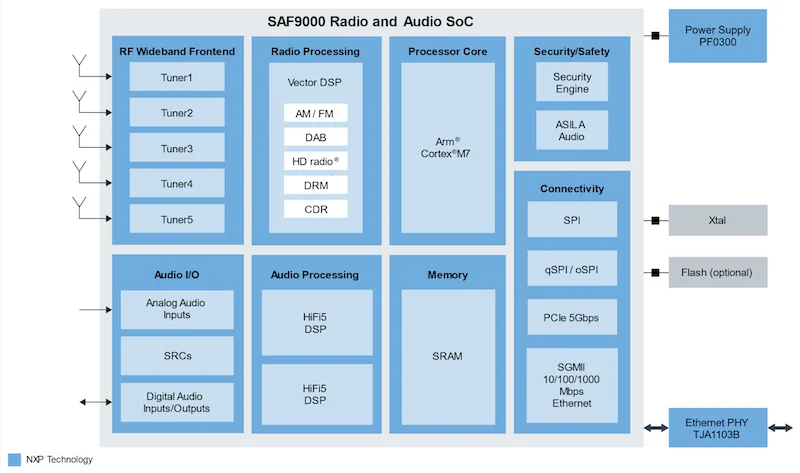 AI audio processor chip - NXP Adds to AI Automotive Portfolio With Audio Processing DSP ...