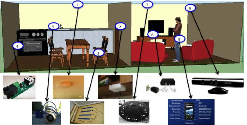 smart home motion sensor - Example smart home sensors including 1) a passive infrared motion ...