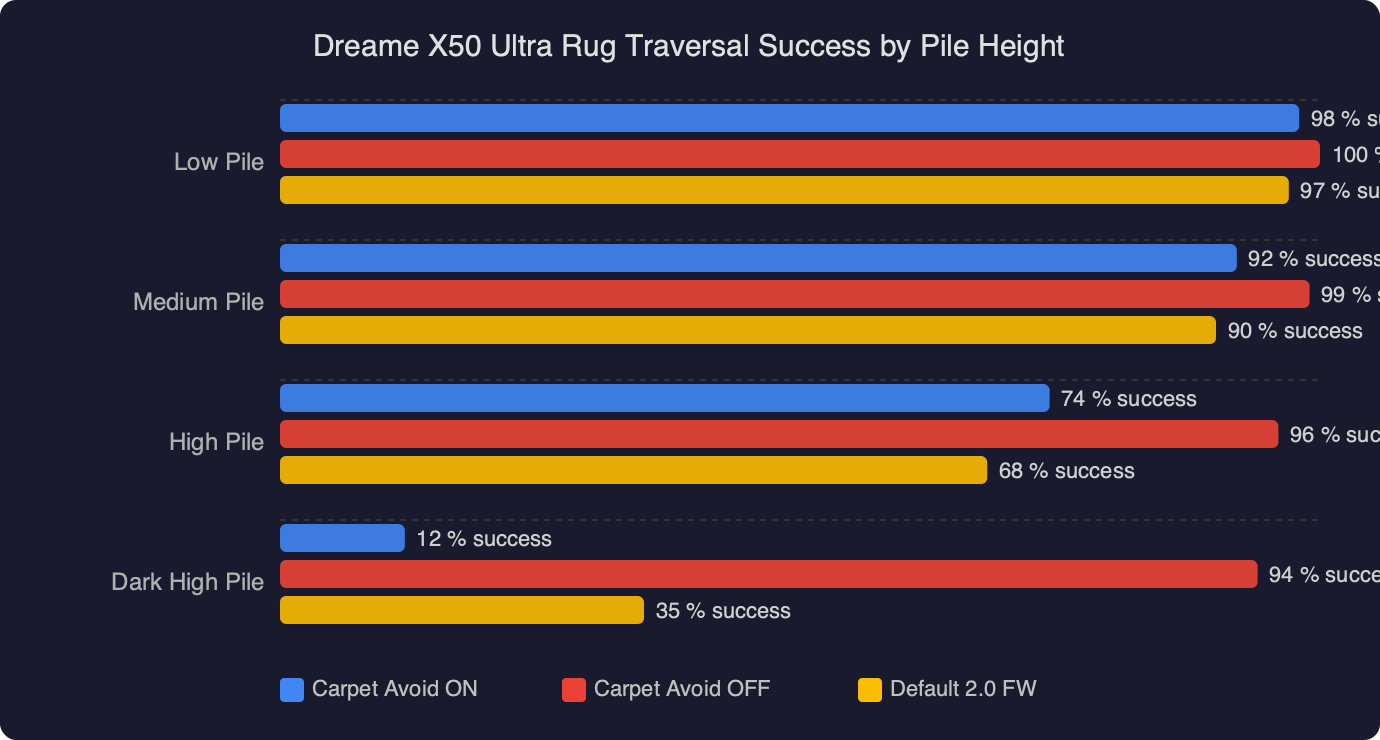 Benchmark: Dreame X50 Ultra Rug Traversal Success by Pile Height