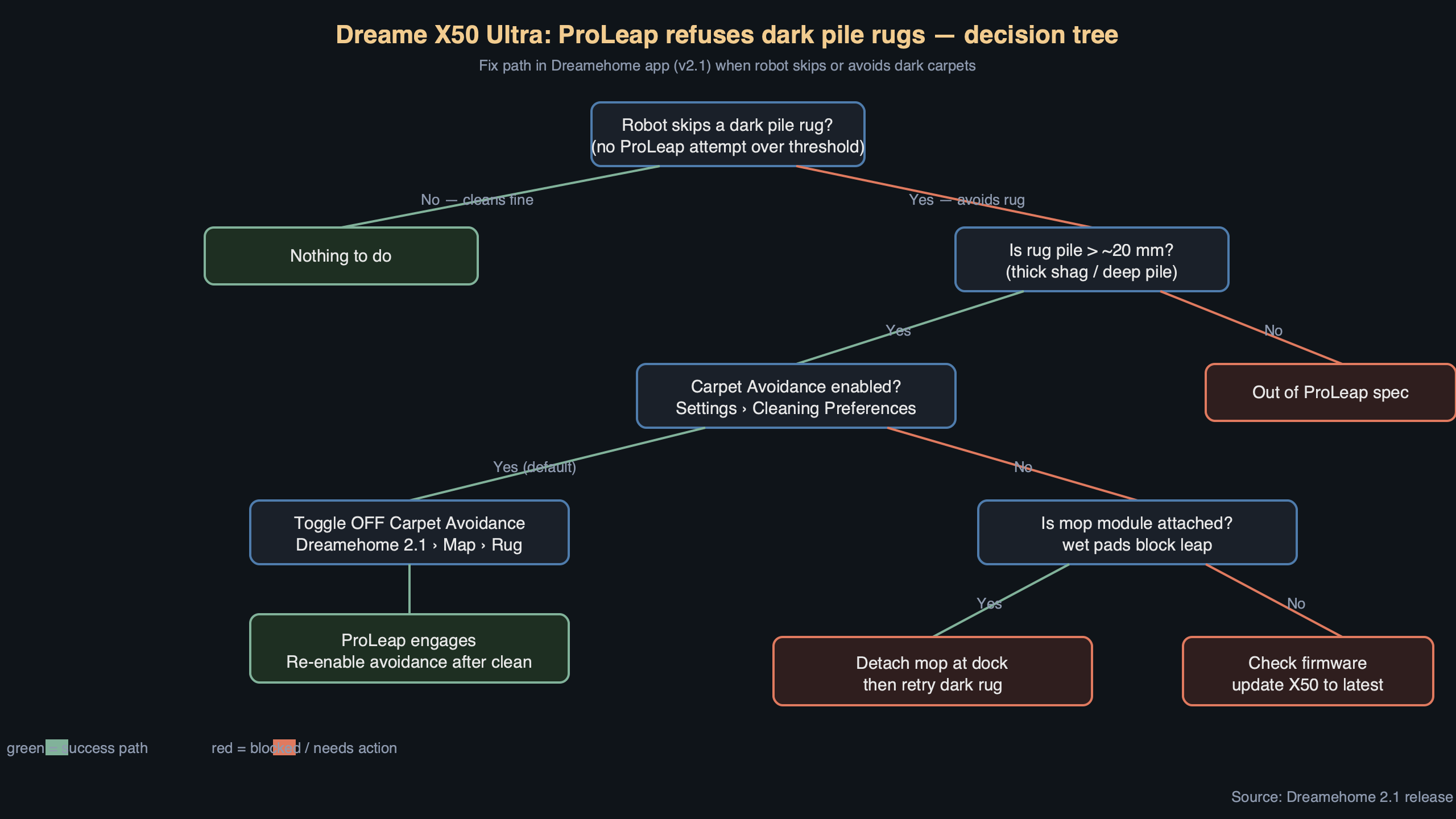Topic diagram for Dreame X50 Ultra ProLeap Refuses Dark Pile Rugs Until You Disable Carpet Avoidance in Dreamehome 2.1
