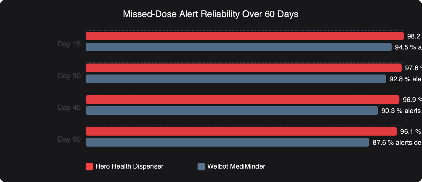 Benchmark: Missed-Dose Alert Reliability Over 60 Days