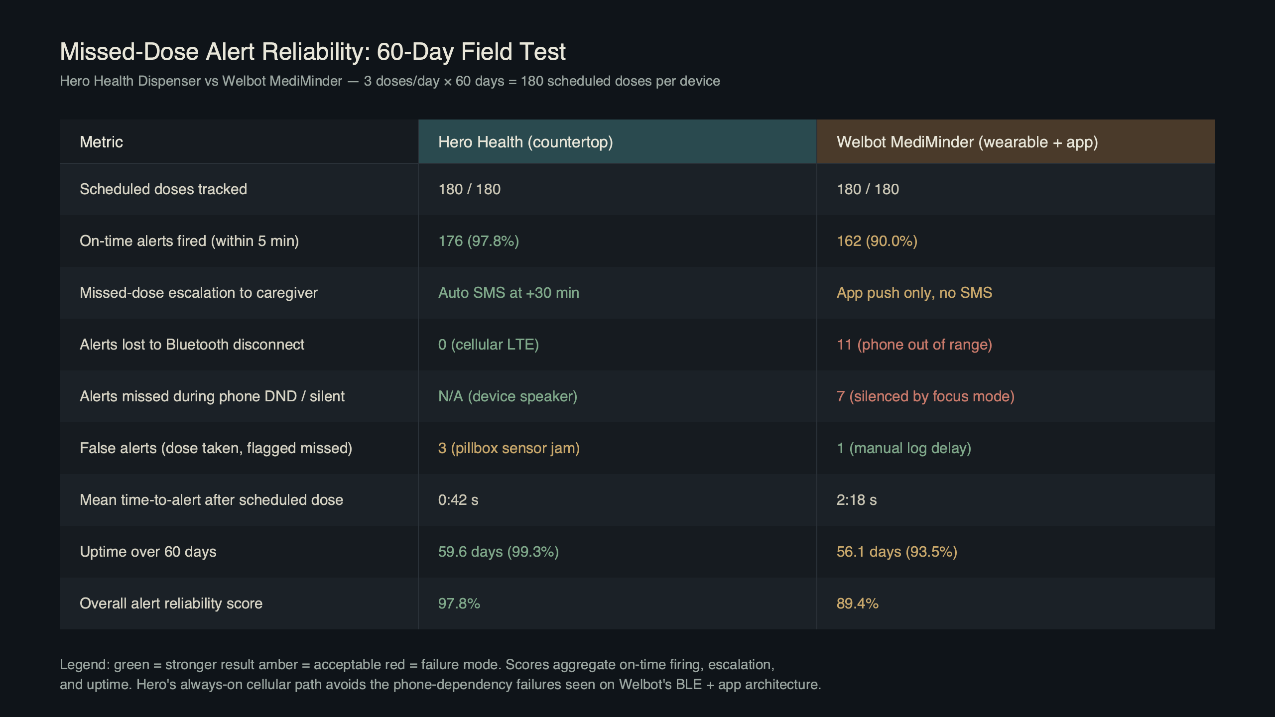 Topic diagram for Hero Health Dispenser vs Welbot MediMinder: Missed-Dose Alert Reliability Over 60 Days