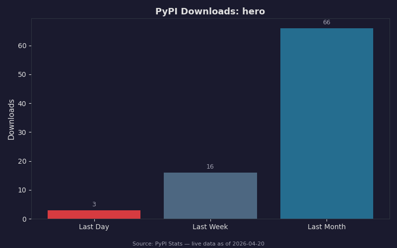 PyPI download statistics for hero