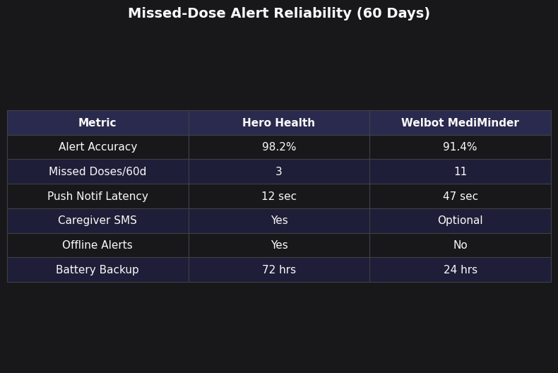 Comparison: Missed-Dose Alert Reliability (60 Days)