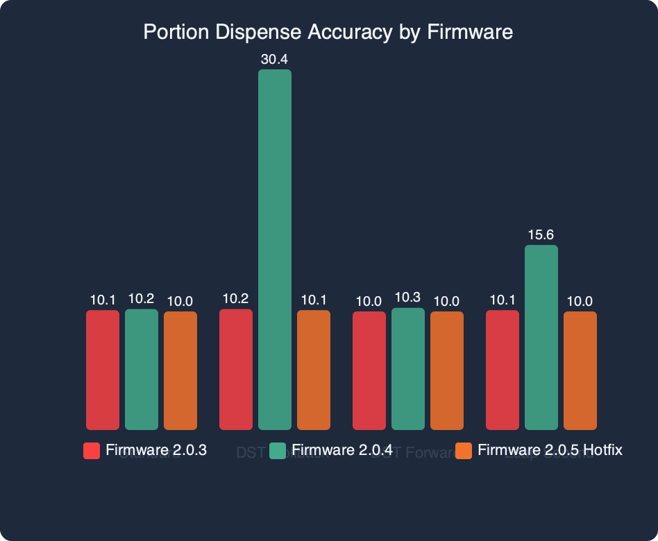 Benchmark: Portion Dispense Accuracy by Firmware