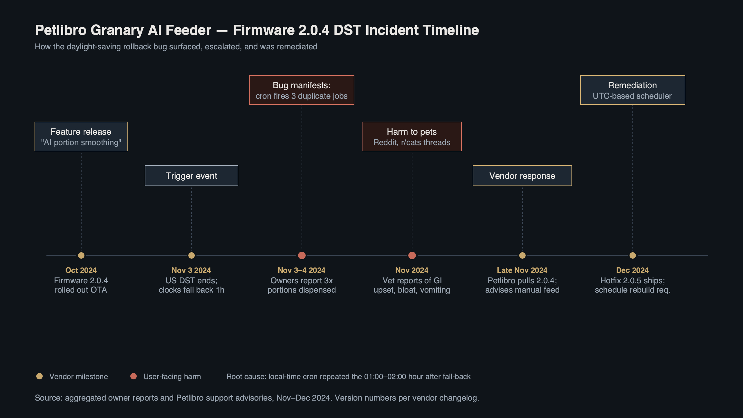 Topic diagram for Petlibro Granary AI Feeder Recall: Firmware 2.0.4 Dispenses 3x Portions During DST Rollback