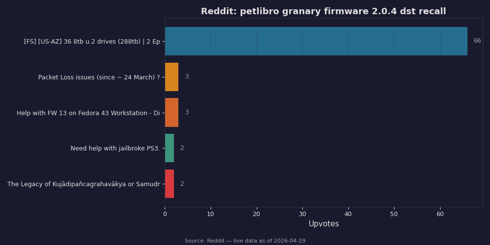 Reddit top posts about petlibro granary firmware 2.0.4 dst recall