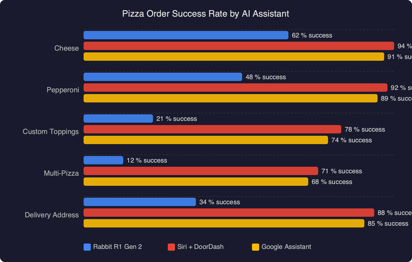 Benchmark: Pizza Order Success Rate by AI Assistant