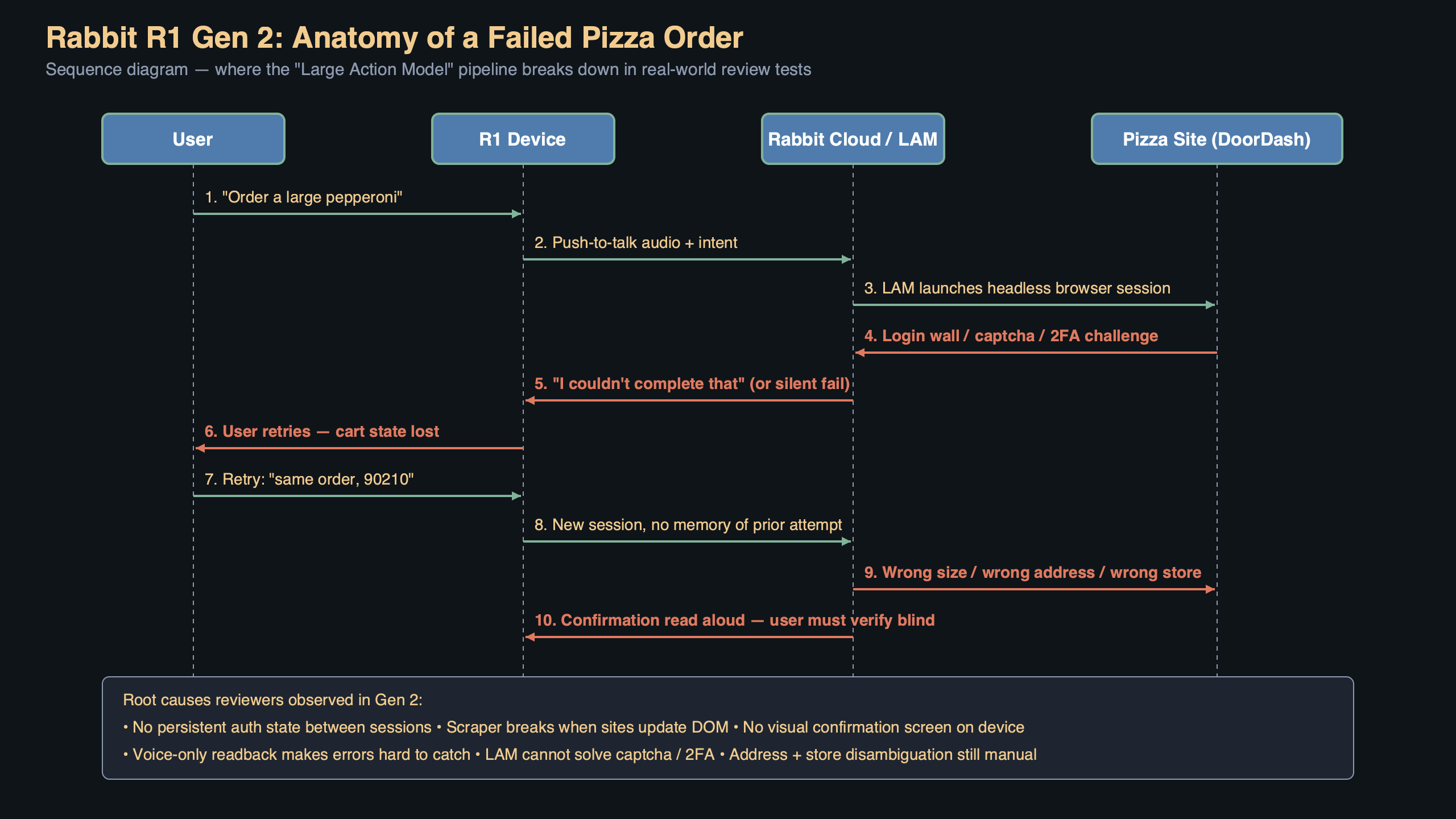 Topic diagram for Rabbit R1 Generation 2 Still Can't Order Pizza Reliably