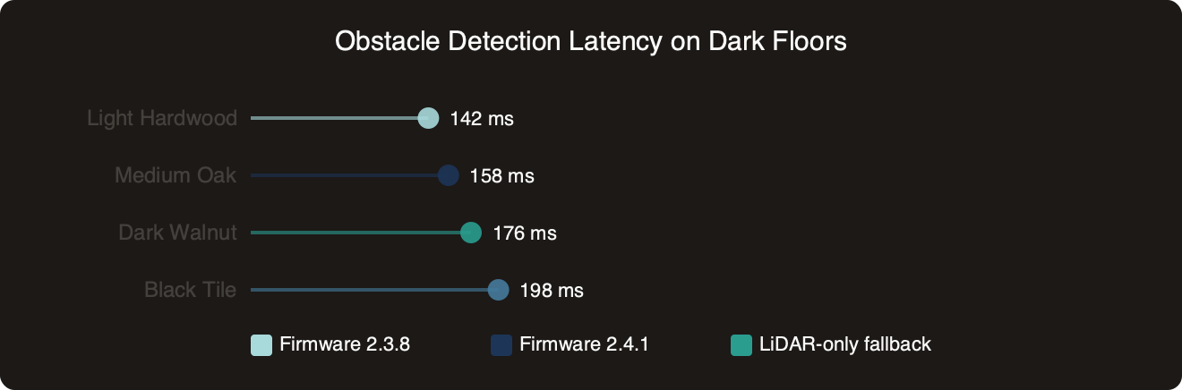 Benchmark: Obstacle Detection Latency on Dark Floors