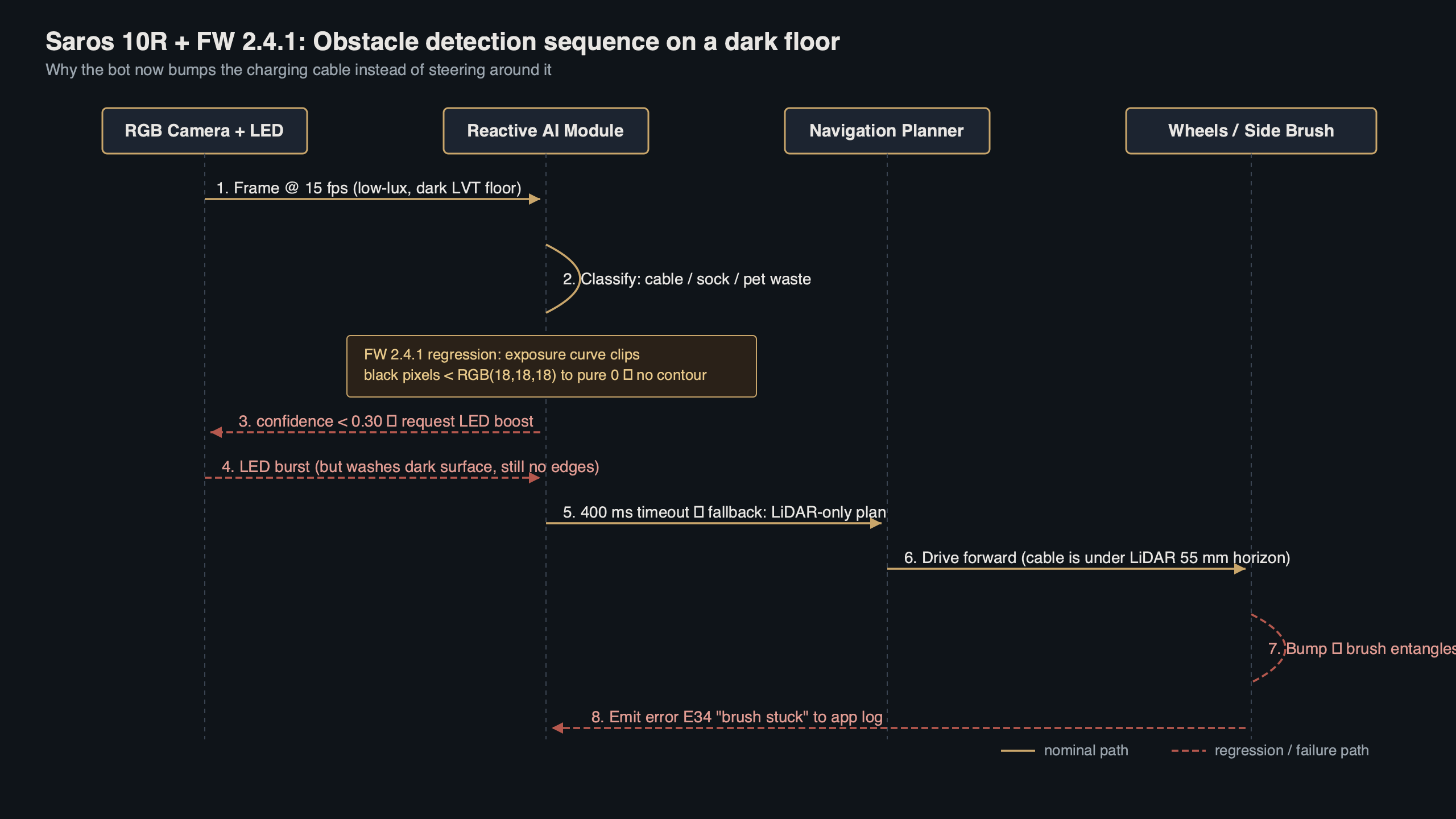 Topic diagram for Roborock Saros 10R Firmware 2.4.1 Breaks Reactive AI Obstacle Avoidance on Dark Floors