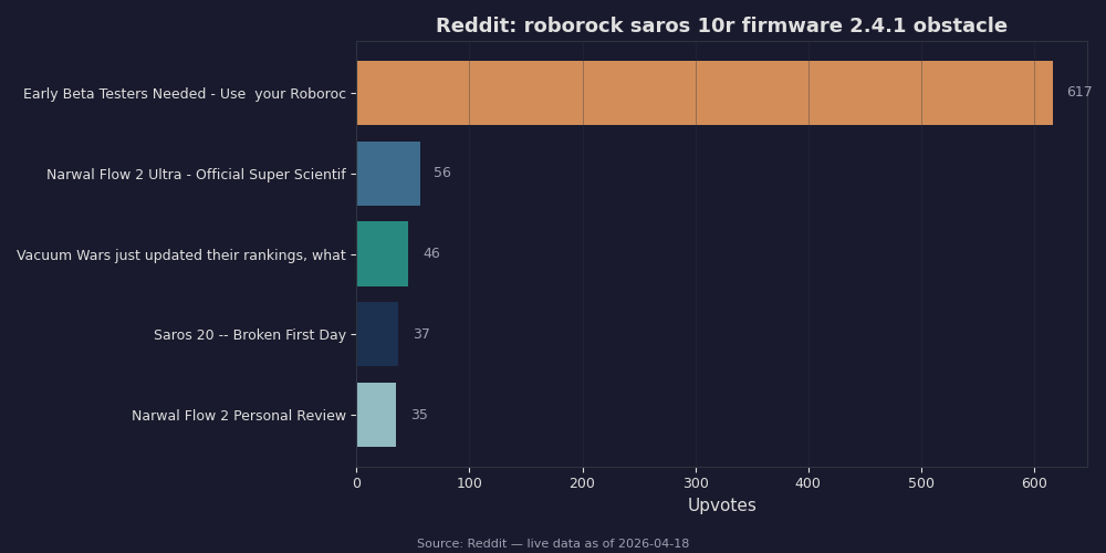 Reddit top posts about roborock saros 10r firmware 2.4.1 obstacle