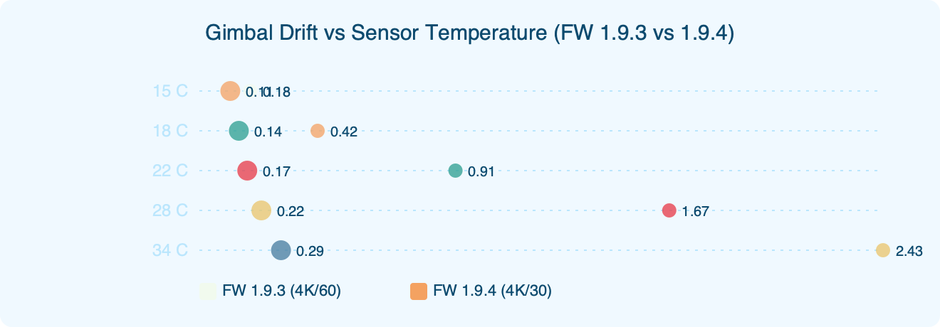 Benchmark: Gimbal Drift vs Sensor Temperature (FW 1.9.3 vs 1.9.4)