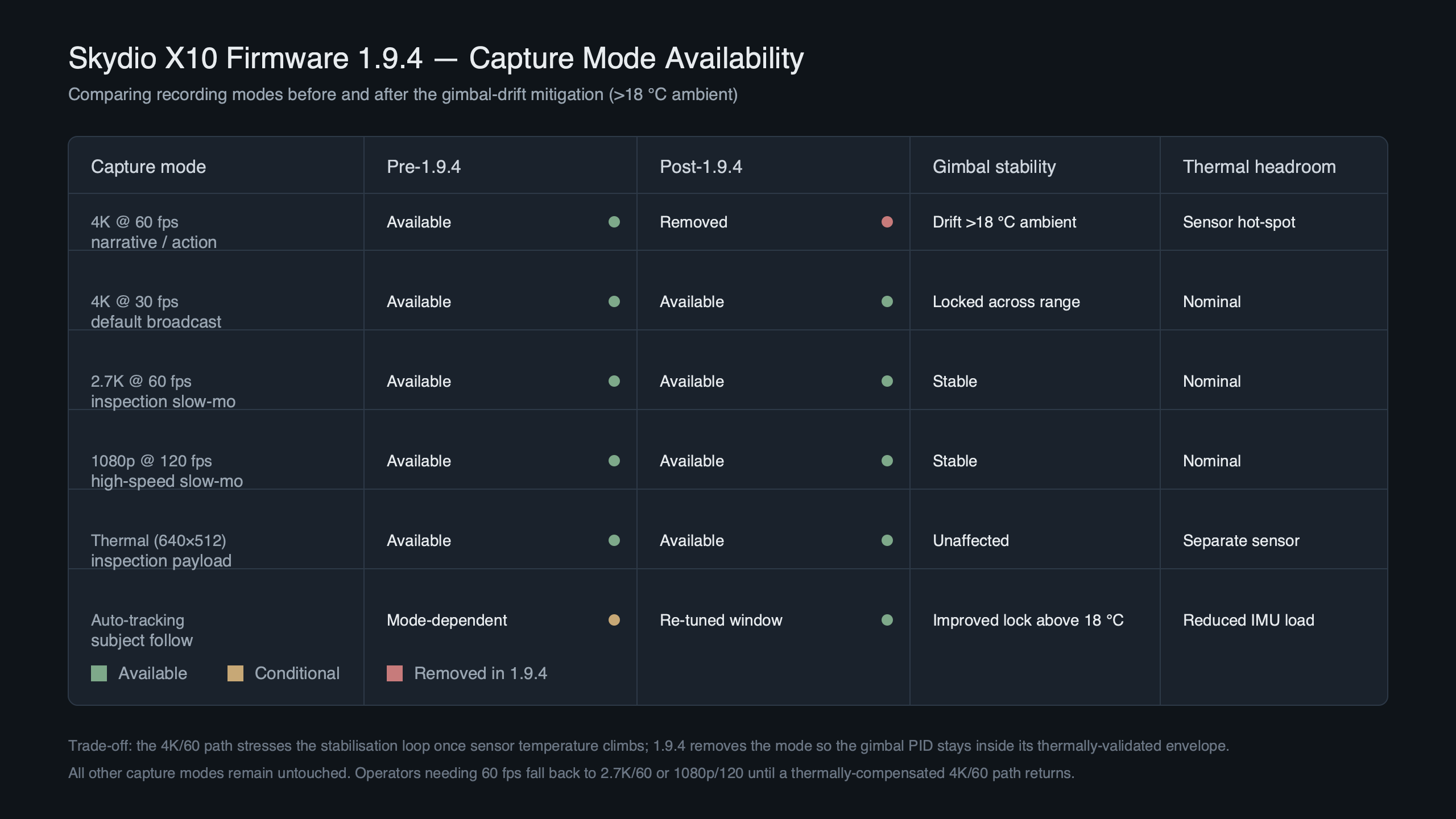 Topic diagram for Skydio X10 Firmware 1.9.4 Kills 4K/60 FPS Mode to Fix Gimbal Drift Over 18 C