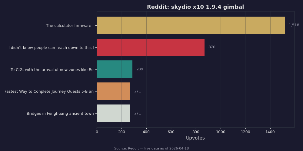 Reddit top posts about skydio x10 1.9.4 gimbal