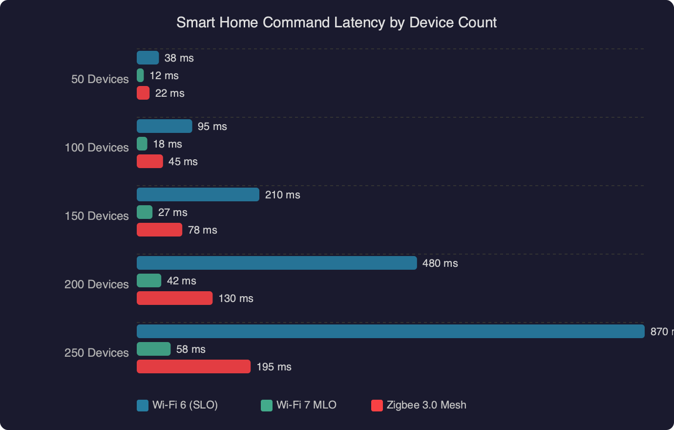 Benchmark: Smart Home Command Latency by Device Count