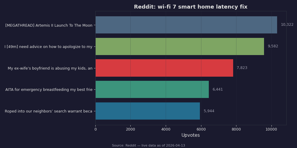 Reddit top posts about wi-fi 7 smart home latency fix