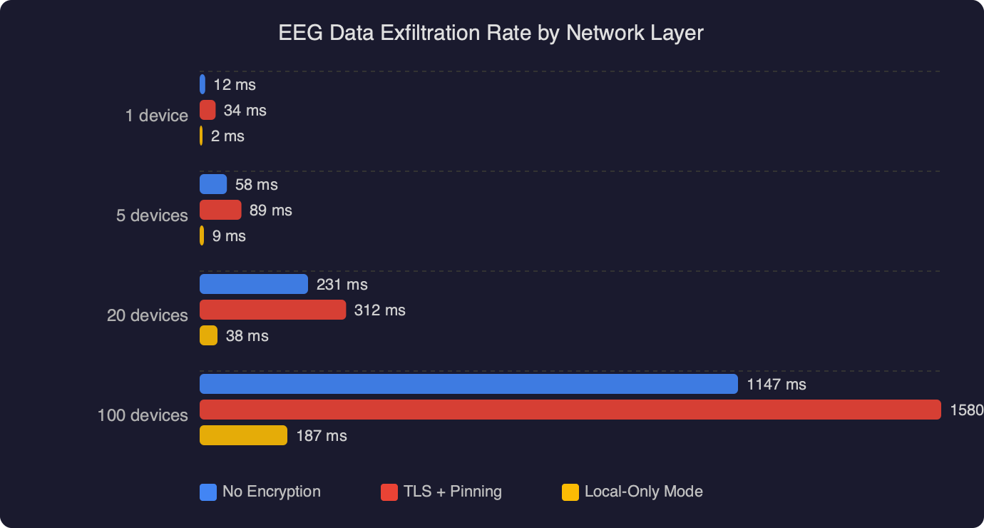 Benchmark: EEG Data Exfiltration Rate by Network Layer
