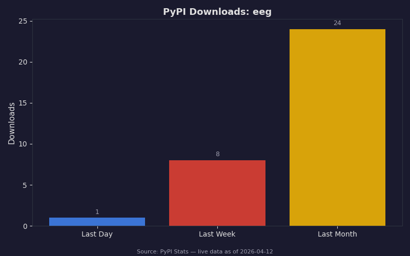 PyPI download statistics for eeg