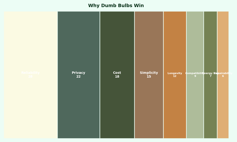 Breakdown: Why Dumb Bulbs Win