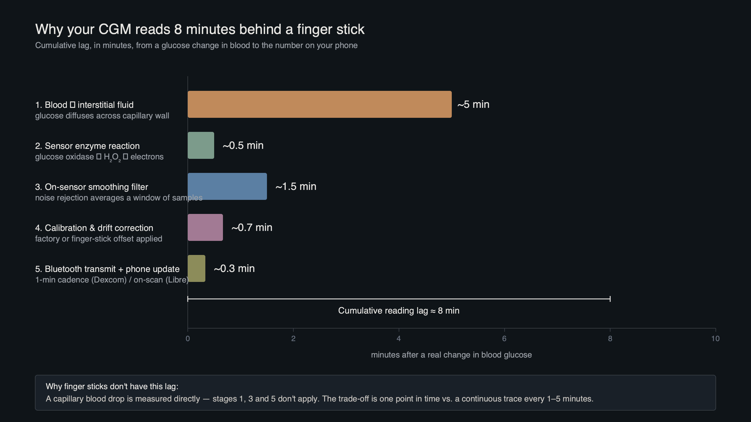 Topic diagram for Inside continuous glucose monitor algorithms: why your CGM lags 8 minutes behind a finger stick