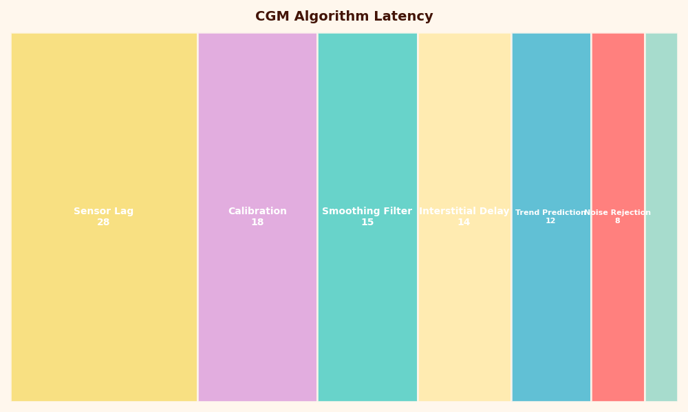 Breakdown: CGM Algorithm Latency