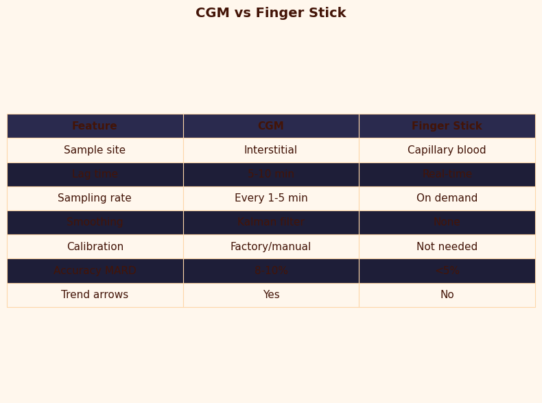 Comparison: CGM vs Finger Stick