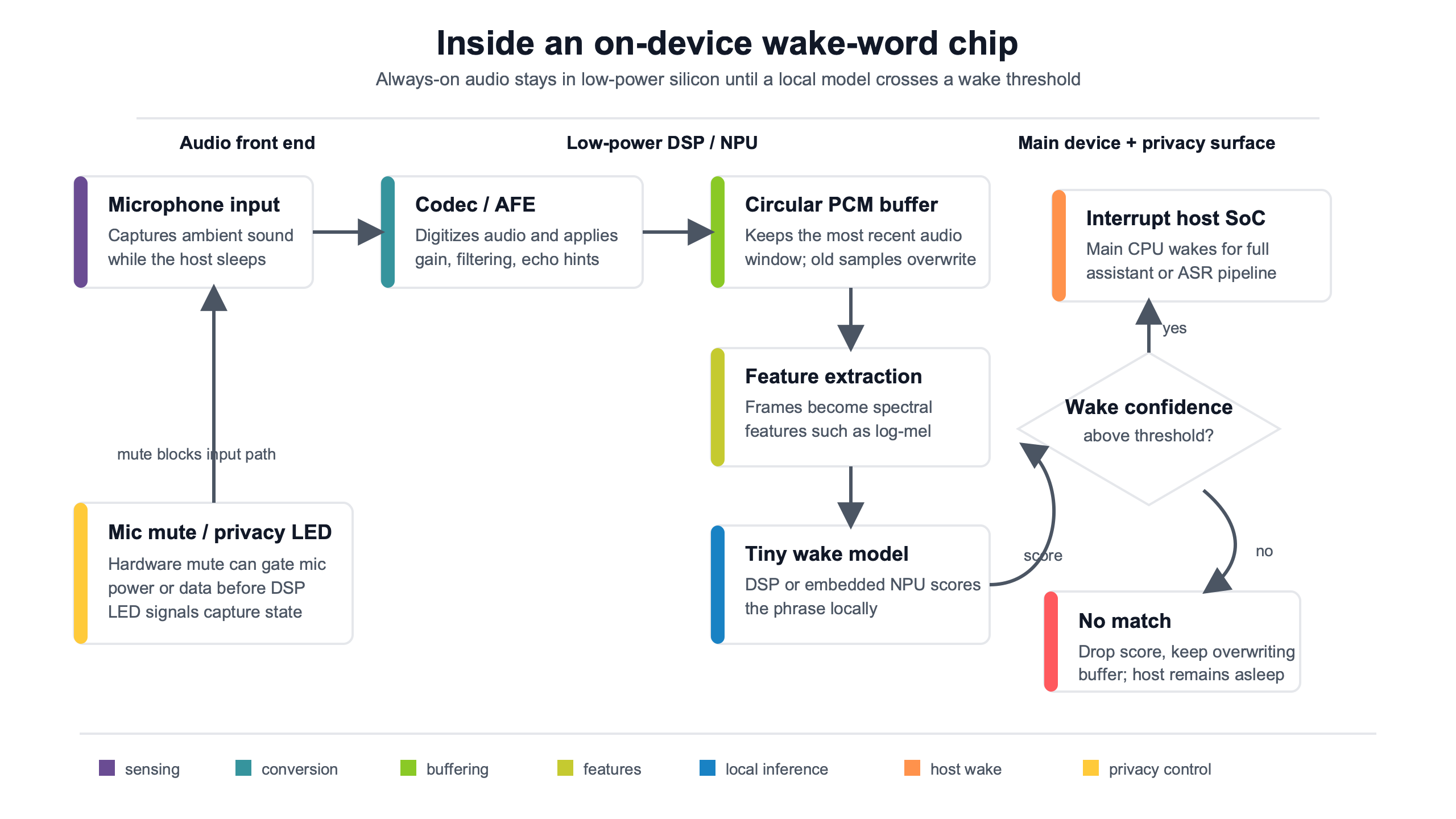 Topic diagram for Inside on-device wake-word chips: DSP buffers, NPUs, and privacy LEDs