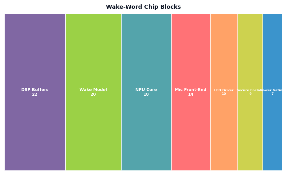 Breakdown: Wake-Word Chip Blocks